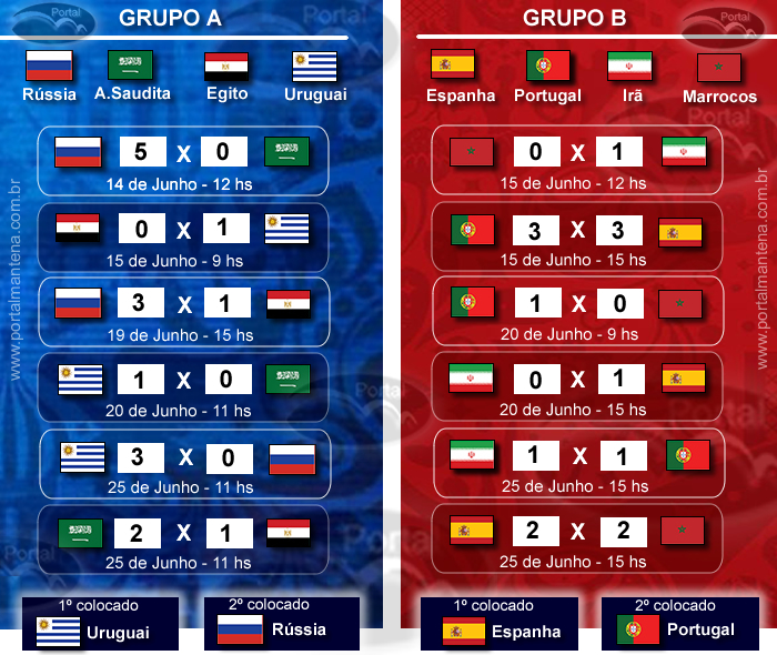 tabela  Copa do mundo, Copa, Tabela copa